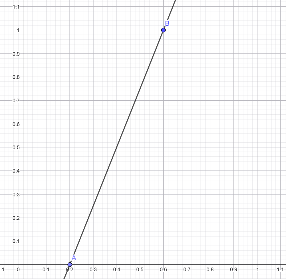 here: for lowest value 0.2 and highest 0.6, intensity 1